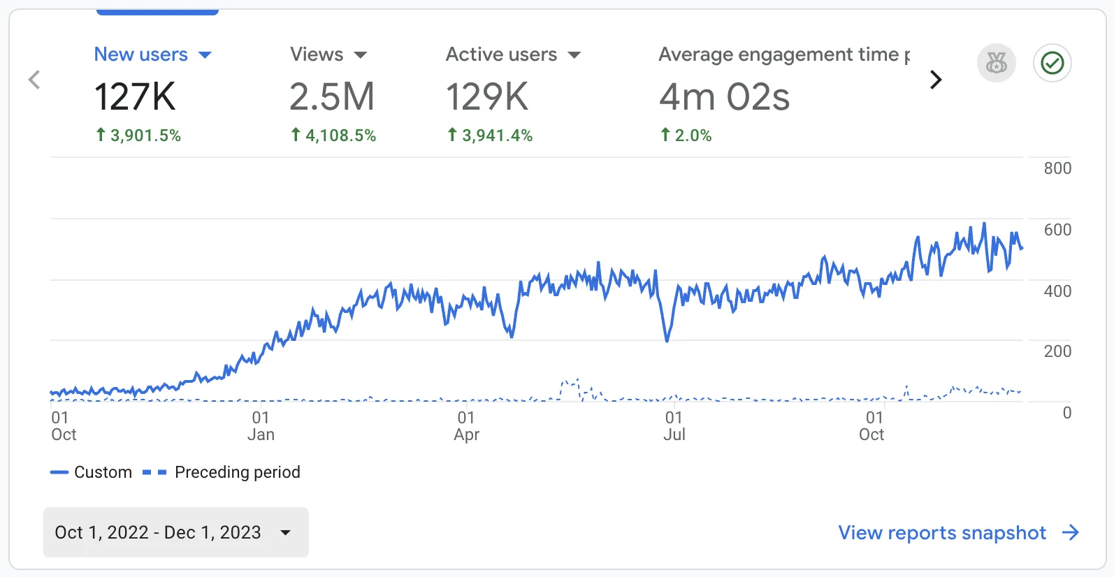 Google analytics results