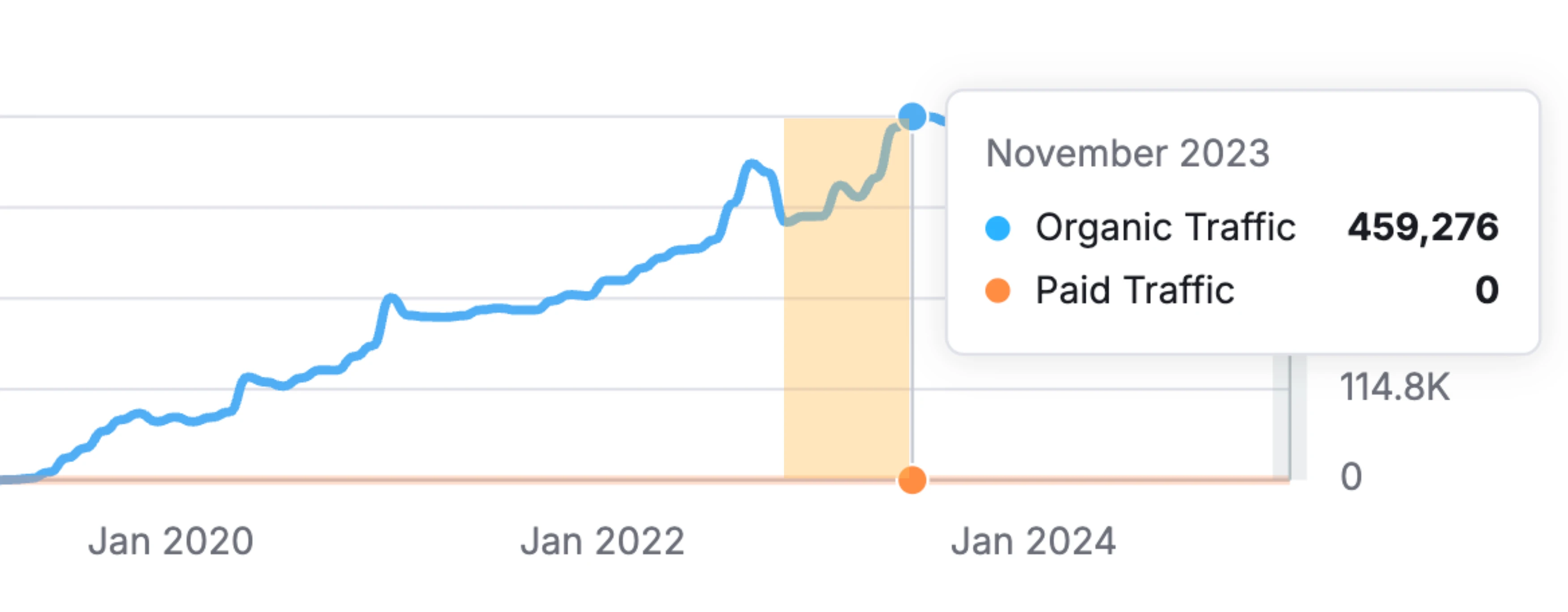 SEMrush traffic chart showing before and after results