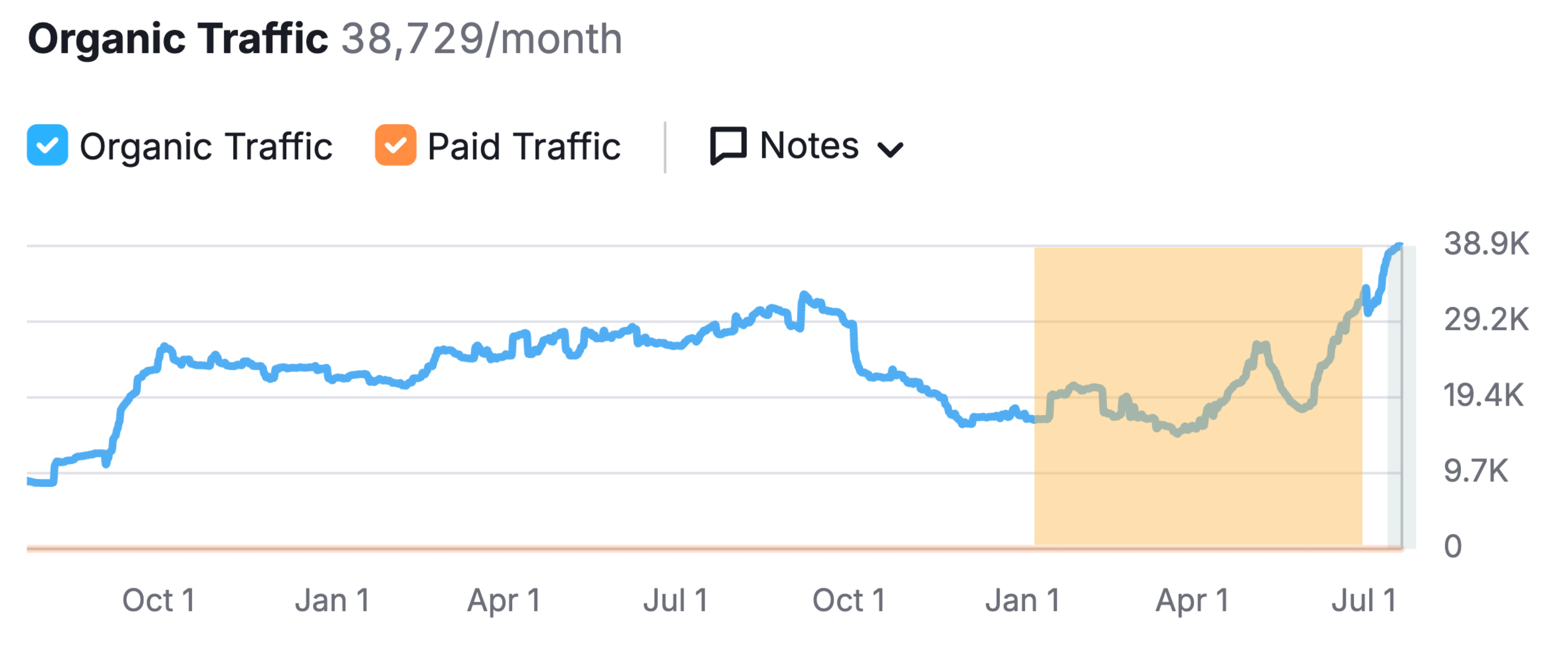 SEMrush traffic growth placeholder