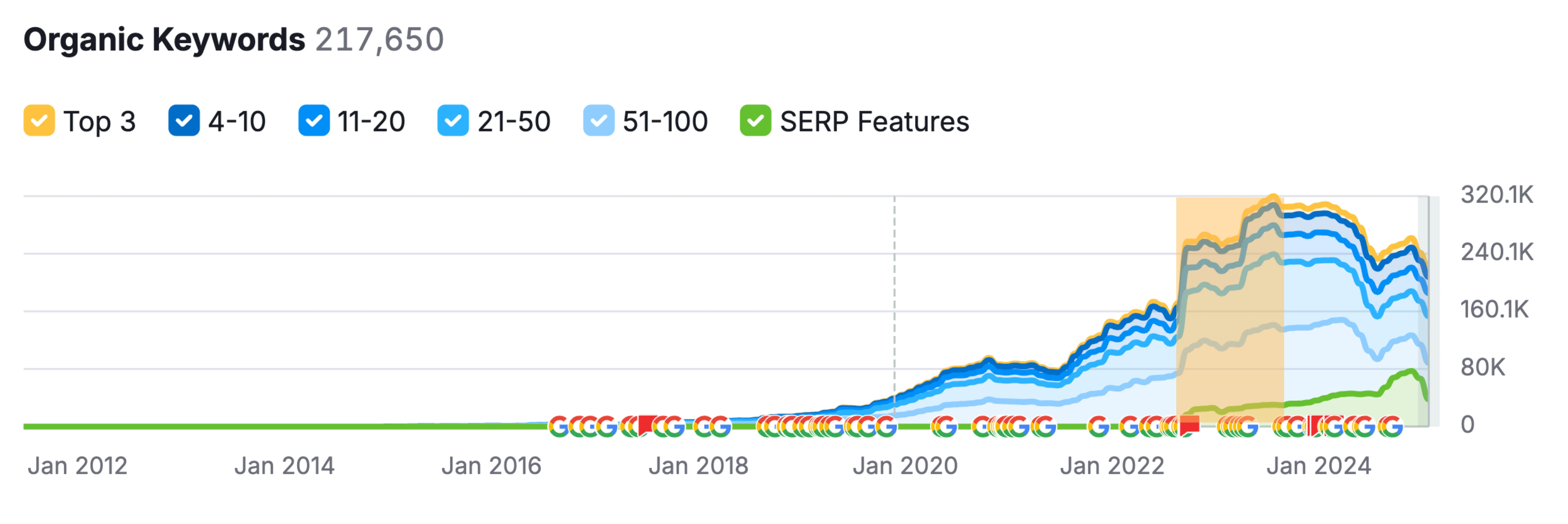 SEMrush traffic chart placeholder