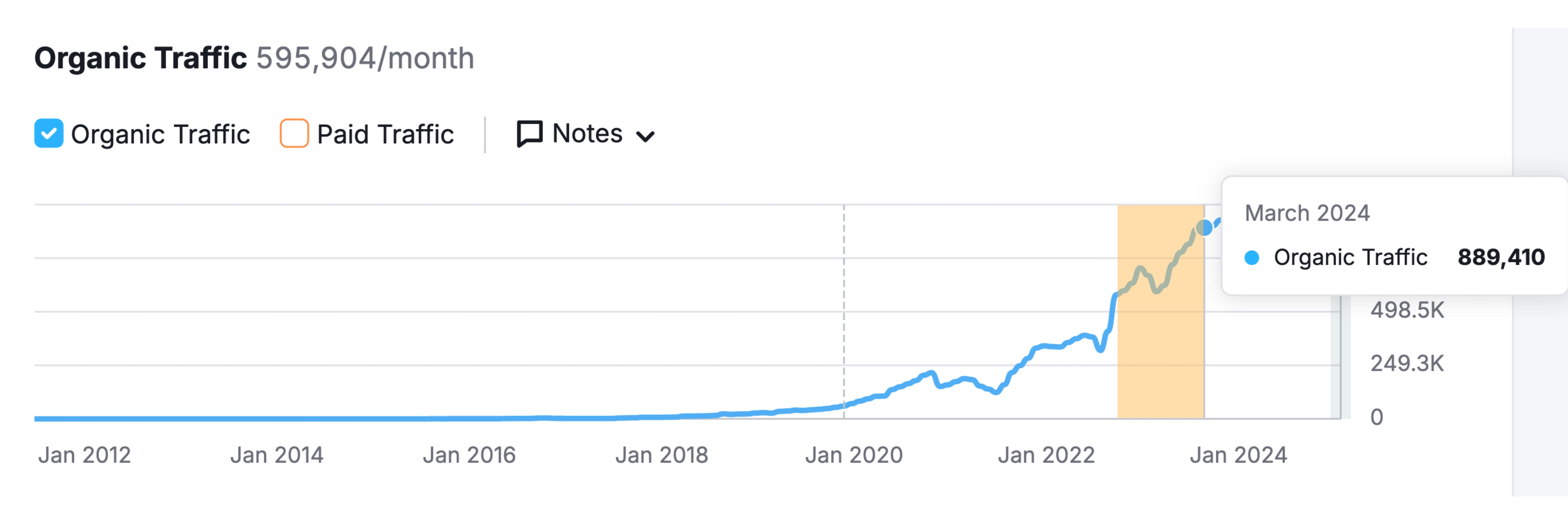 SEMrush traffic growth placeholder